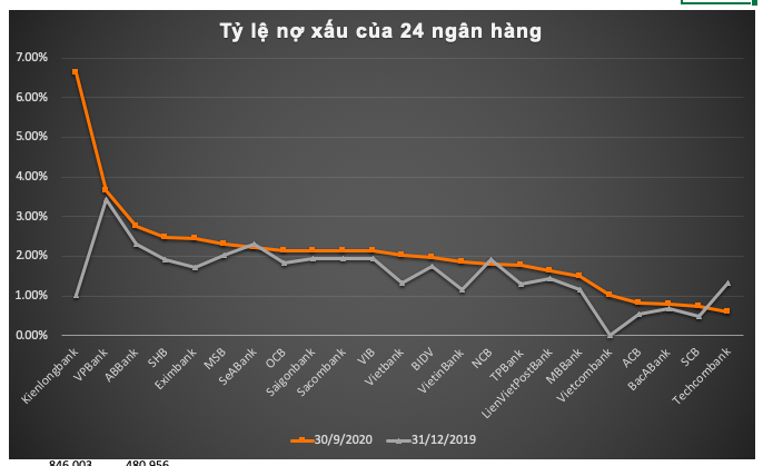 Hon 100.000 ty no xau, ngan hang nao lot top?