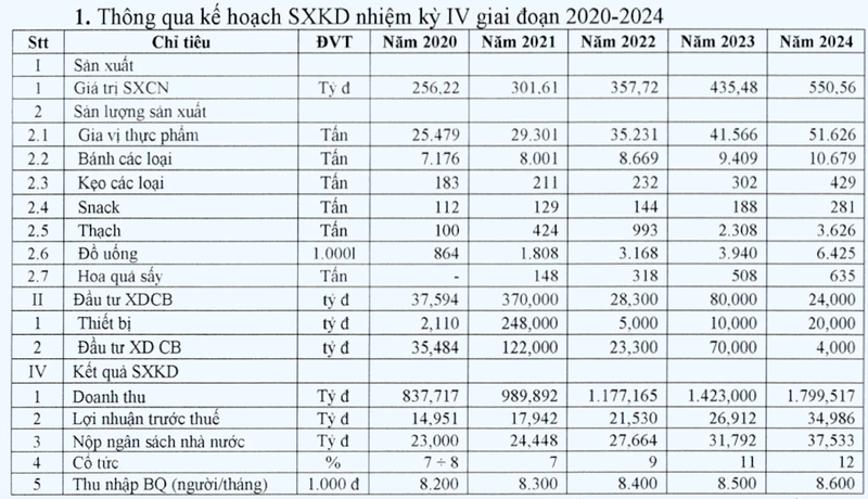 Banh keo Hai Chau bao lai 9 thang sut manh 44%, ke hoach len san chung khoan lai bo ngo?