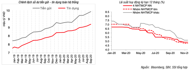 Den 17/11, du no tin dung toan nen kinh te tang 7,26%, thanh khoan cac NHTM rat doi dao