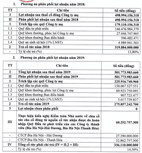 Habeco lay y kien co dong tra co tuc 2018 va 2019 ty le 28,3%