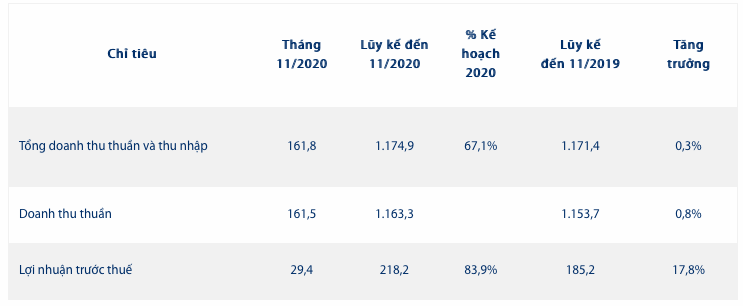 Imexpharm bao lai 11 thang 218 ty, dat 84% ke hoach nam