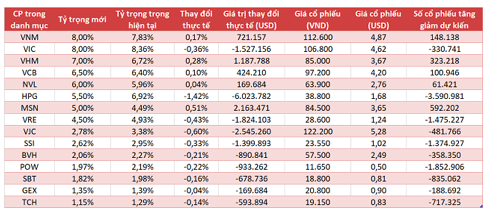 V.N.M ETF khong thay doi ro co phieu Viet Nam, ban manh Hoa Phat-Hinh-2