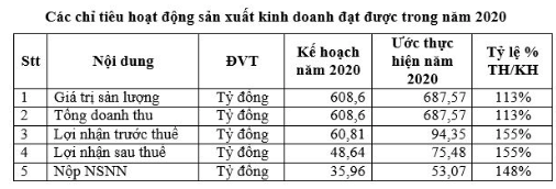 PVCoating uoc lai ca nam 75 ty, vuot 55% ke hoach ca nam