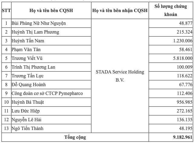 Gom them 9 trieu co phieu PME, Stada chinh thuc thau tom Pymepharco?-Hinh-2