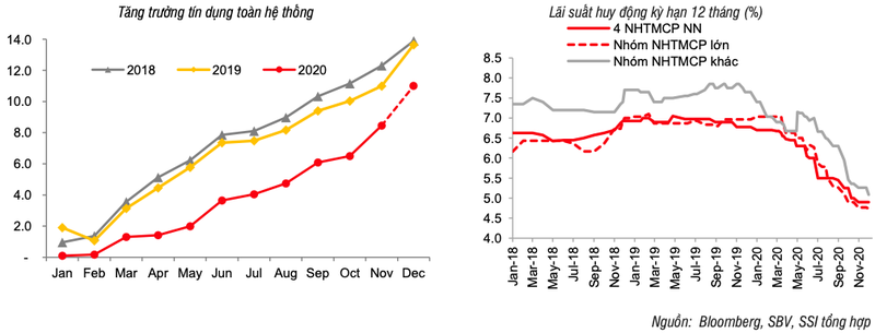 Tin dung nam 2020 va 2021 se con cao hon so du kien?