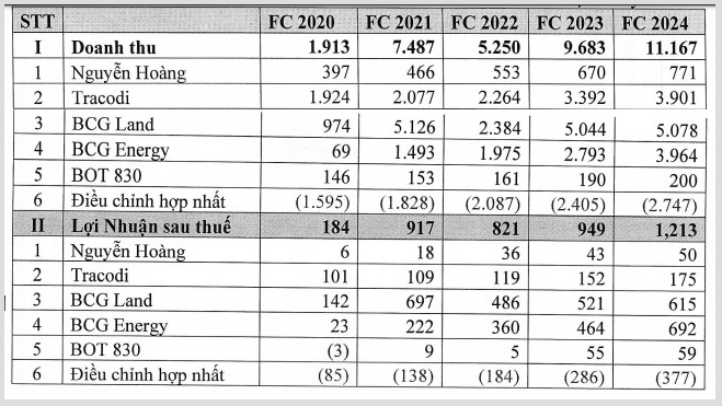 BCG Energy dua them 1 nha may nang luong mat troi 1.156 ty di vao hoat dong-Hinh-2