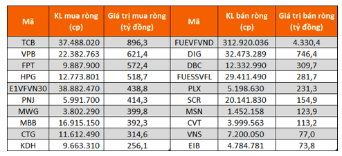 Tu doanh CTCK mua rong 262 ty dong trong nam 2020, tap trung ban CCQ VFMVN Diamond-Hinh-2