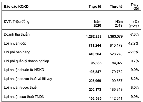 KIDO Foods bao lai hon 200 ty dong, tang 8% so nam 2019