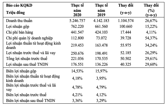 Tuong An lai truoc thue 221 ty, vuot hon 14% ke hoach nam