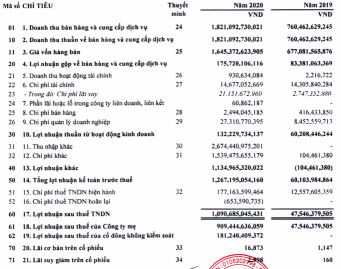 Thaiholdings bao lai nhay vot len 909 ty, co phieu tang bat chap