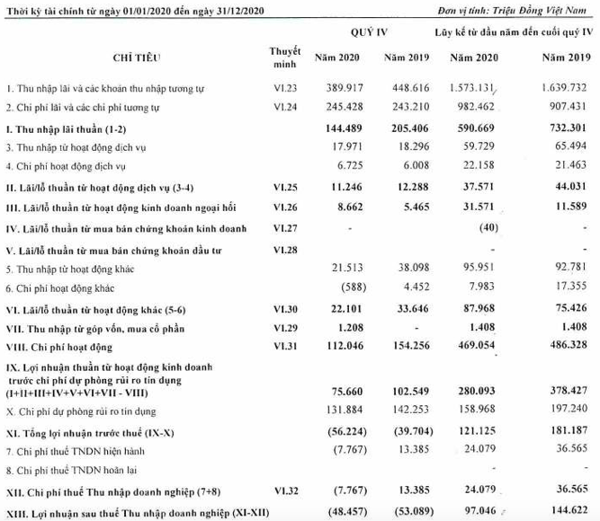 Saigonbank bao lo quy 4, ca nam lao doc 33%