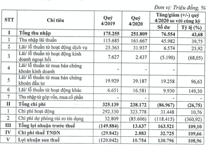 Kienlongbank thoat lo nho hoan nhap du phong quy 4, no xau vot len 5,42%