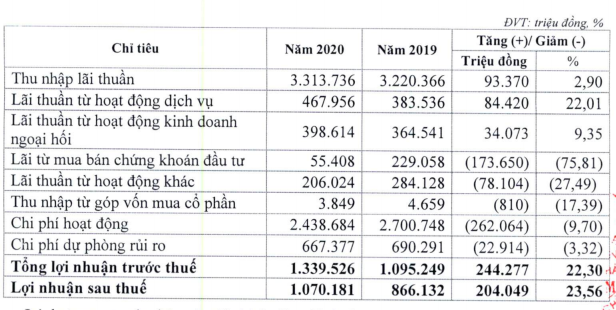 Eximbank bao tang truong tin dung am, tien gui cung giam trong khi no xau tang-Hinh-2