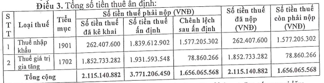 Khai sai thue, Vidipha phai nop them 1,65 ty dong-Hinh-2