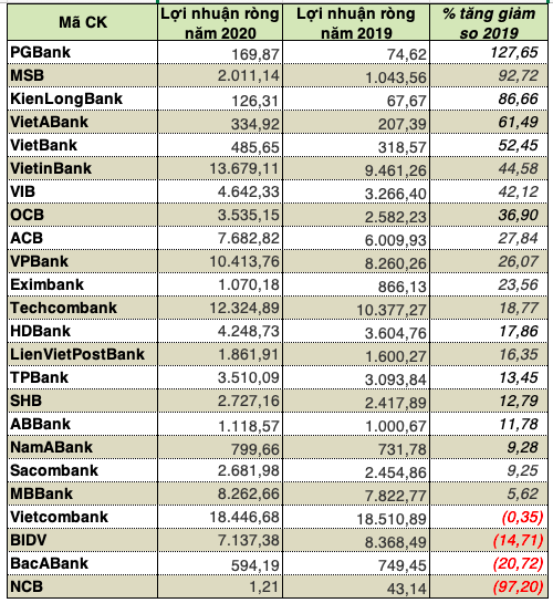 Loi nhuan ngan hang “nam Covid thu nhat” van kha quan, nam 2021 se nhu nao?