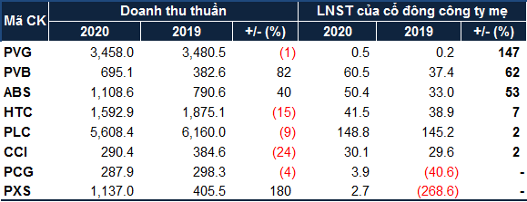 Doanh nghiep dau khi niem yet deu co lai nam 2020-Hinh-3