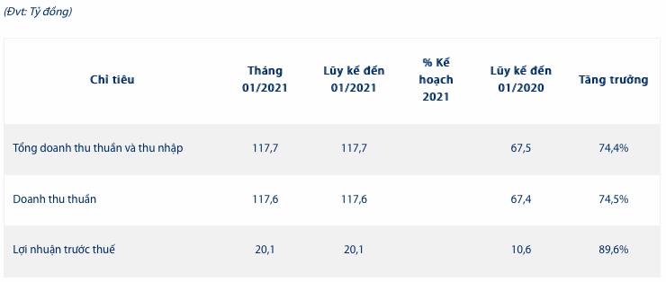 Imexpharm bao lai thang 1 tang vot 90%, dung Quy phat trien de nop vi pham ve thue hon 4 ty