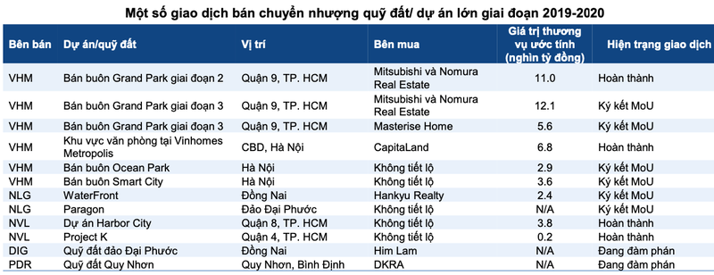 Vinhomes da ban va mua nhung du an nao trong nam qua?-Hinh-2