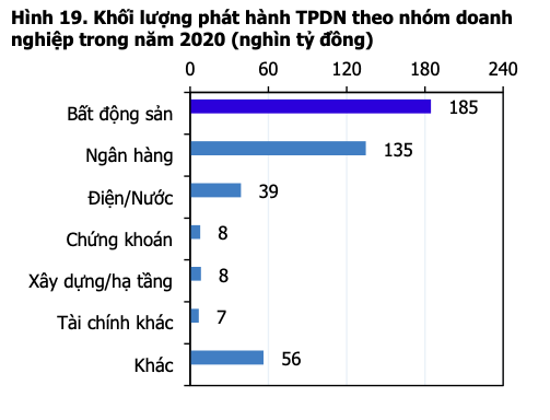 Sovico, Masan, Vinhomes va Saigon Glory lot top phat hanh trai phieu 'khung' 2020