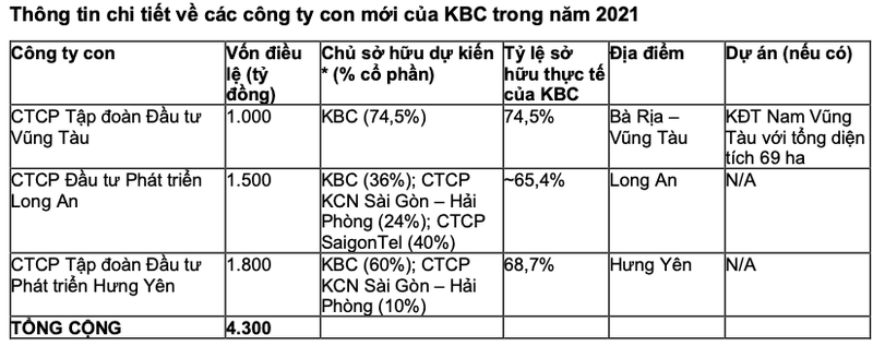 Thay gi tu 3 du an moi ma KBC vua cong bo?