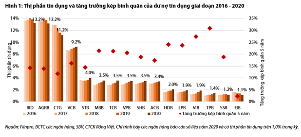 Agribank, BIDV, Vietcombank, VietinBank mat dan thi phan tin dung