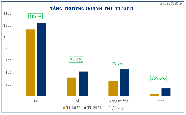 PNJ bao doanh thu thang 1 tang manh do Tet Nguyen dan den muon