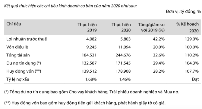 VIB dat ke hoach lai tang 29%, phat hanh co phieu thuong ty le 40%-Hinh-2