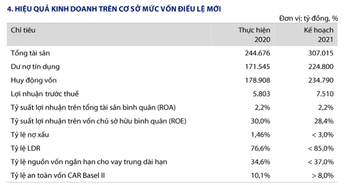 VIB dat ke hoach lai tang 29%, phat hanh co phieu thuong ty le 40%