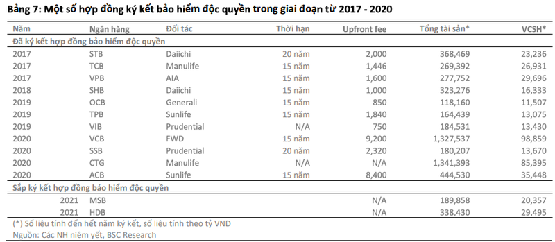 Nhung nha bang nao 'giau su' nho bancassurance?