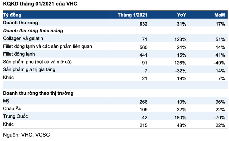 Vinh Hoan bao doanh thu thang 1 tang manh nho nhu cau phuc hoi va Tet den tre