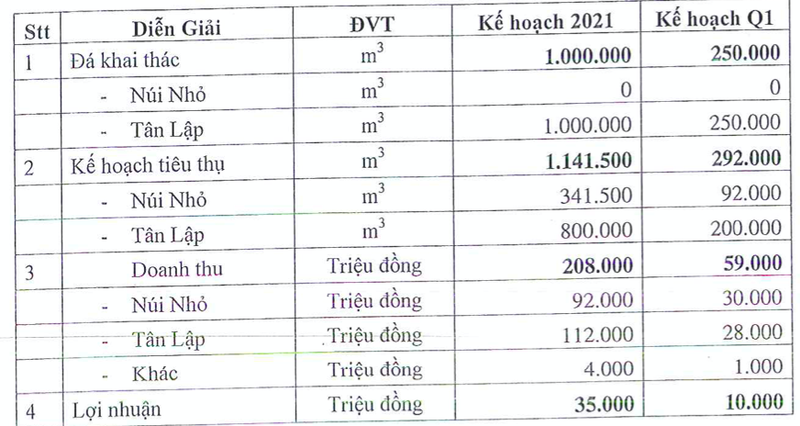 Da Nui Nho dat ke hoach loi nhuan lao doc toi 75% ve 35 ty