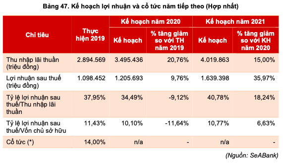 SeABank len san HoSE voi dinh gia hon 20.000 ty dong co phu hop?-Hinh-2