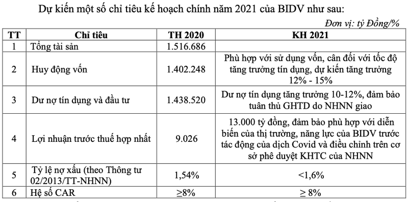 BIDV len ke hoach lai 13.000 ty, phat hanh them hon 800 trieu co phieu