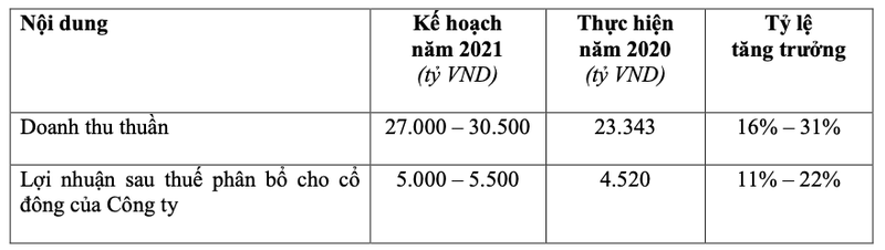 Masan dat muc tieu lai toi thieu 5.000 ty, co tuc nam 2020 ty le 45%