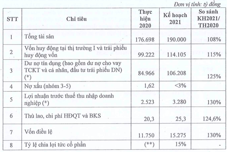 MSB dat ke hoach lai 3.280 ty, co tuc 15% cho nam 2021-Hinh-2