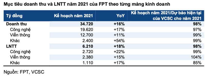 FPT len ke hoach lai 6.210 ty dong, co tuc 35% bang tien mat va co phieu-Hinh-2