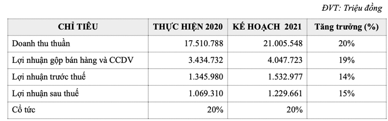 PNJ len ke hoach lai 1.230 ty, co tuc tiep tuc la 20%