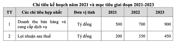 Hoang Huy (HHS) len ke hoach di lui, mua them co phieu TCH va chuyen san