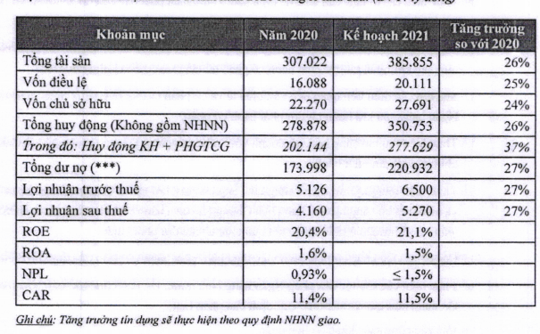 HDBank len ke hoach lai hon 7.000 ty, tang von them 4.000 ty dong-Hinh-3