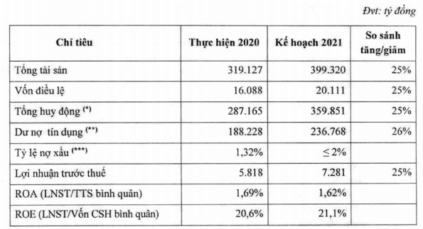 HDBank len ke hoach lai hon 7.000 ty, tang von them 4.000 ty dong