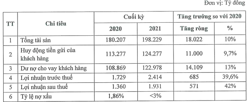 SeABank du kien loi nhuan hon 2400 ty dong nam 2021