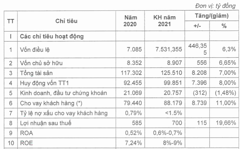 Ngan hang Bac A dat ke hoach lai 700 ty, phat hanh gan 45 trieu co phieu tra co tuc