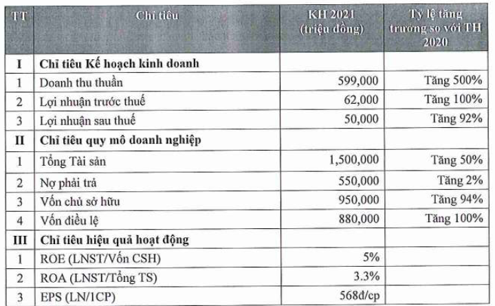 SAM Holdings tham vong lai tang vot 92%, huy dong von khung