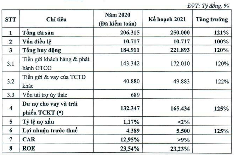 TPBank len ke hoach lai truoc thue 5.500 ty, tang 25%