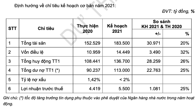 OCB len ke hoach lai 5.500 ty, tiep tuc tang von them gan 3.500 ty dong