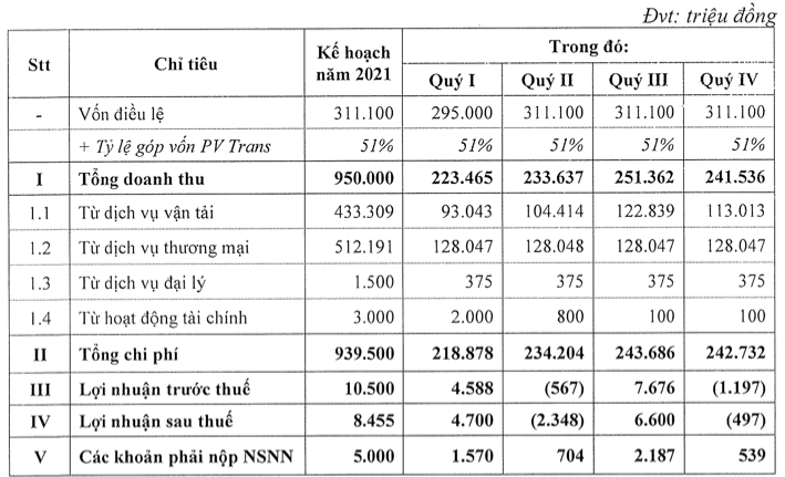 PVTrans Oil dat muc tieu loi nhuan di ngang, tra co tuc bang co phieu ty le 5%