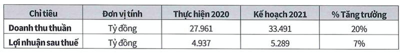 Sabeco dat ke hoach lai tang nhe len 5.289 ty, co tuc nam 2020 ty le 35%