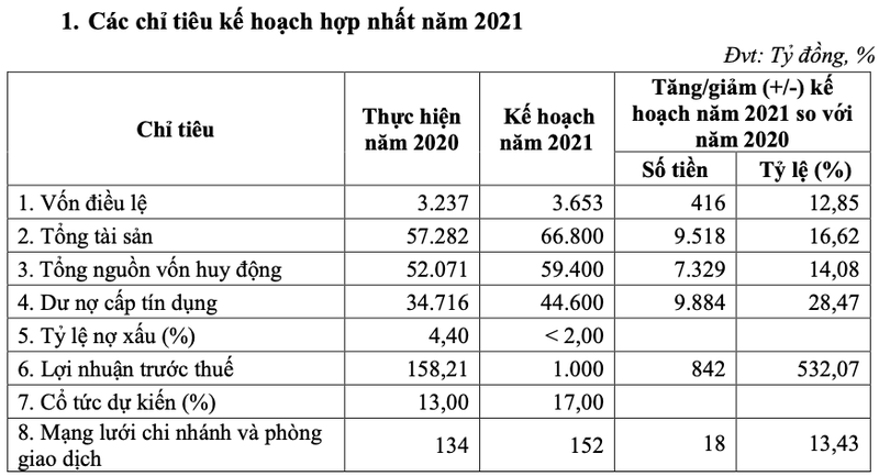 Se hoan tat xu ly co phieu Sacombank, KienLongBank dat ke hoach lai tang vot 532%