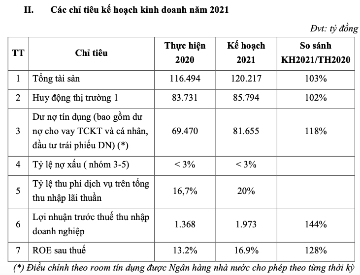 ABBank len ke hoach huy dong chi nhich 2% va khong tra co tuc