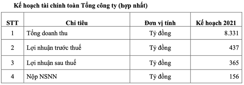 DPM len ke hoach lai sau thue 365 ty dong, co tuc 10%